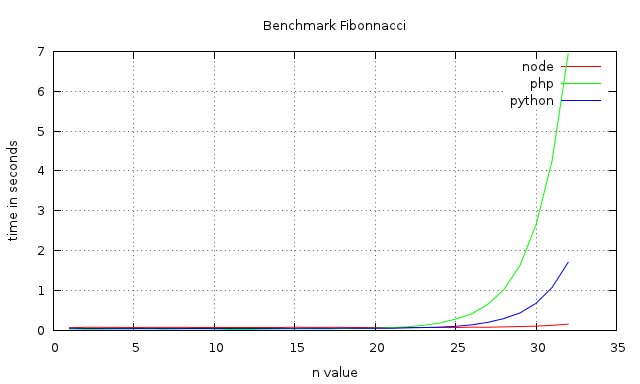 Fibonnacci benchmark gnuplot